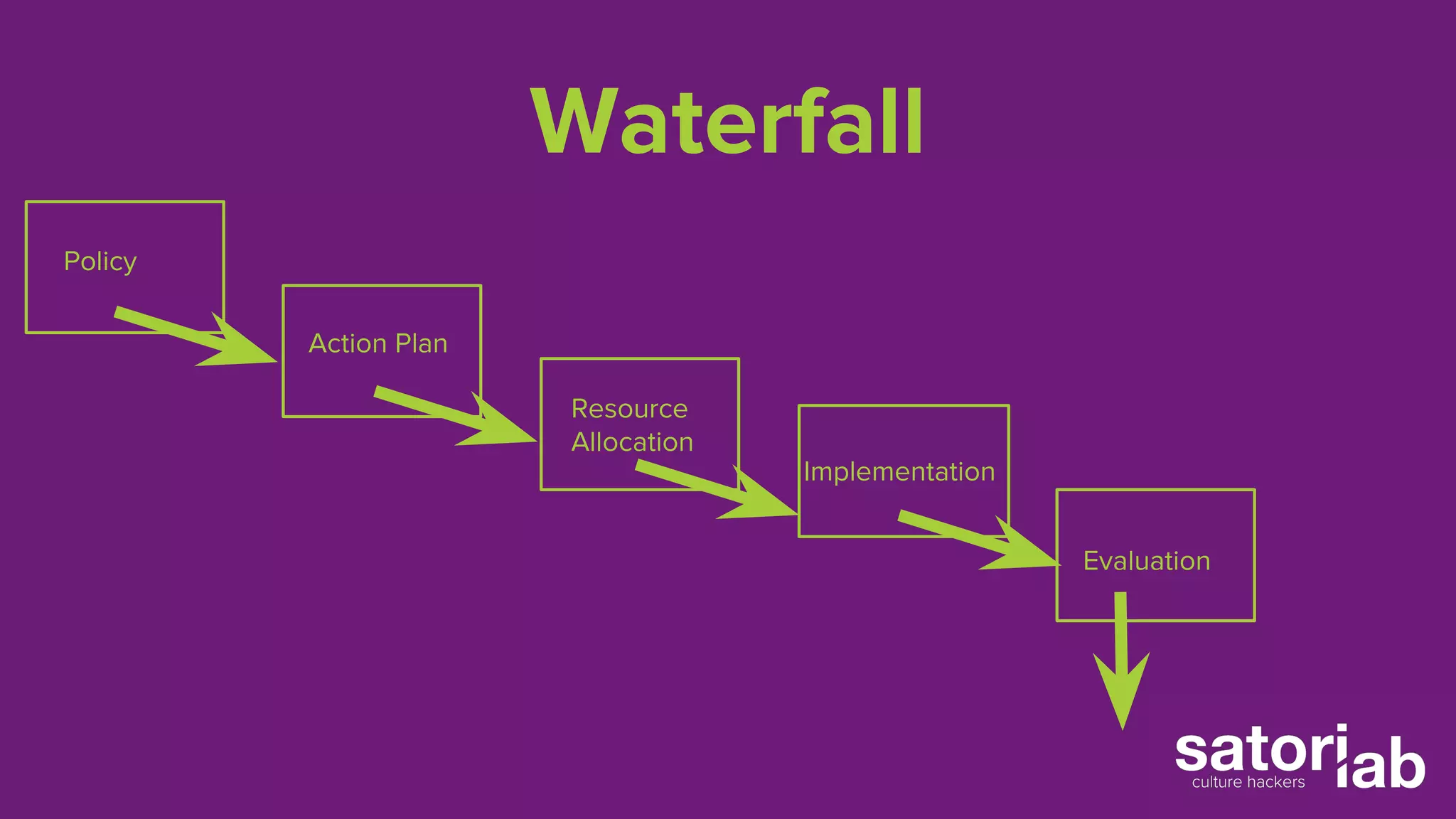 Waterfall 
Policy 
Action Plan 
Resource 
Allocation 
Implementation 
Evaluation 
 