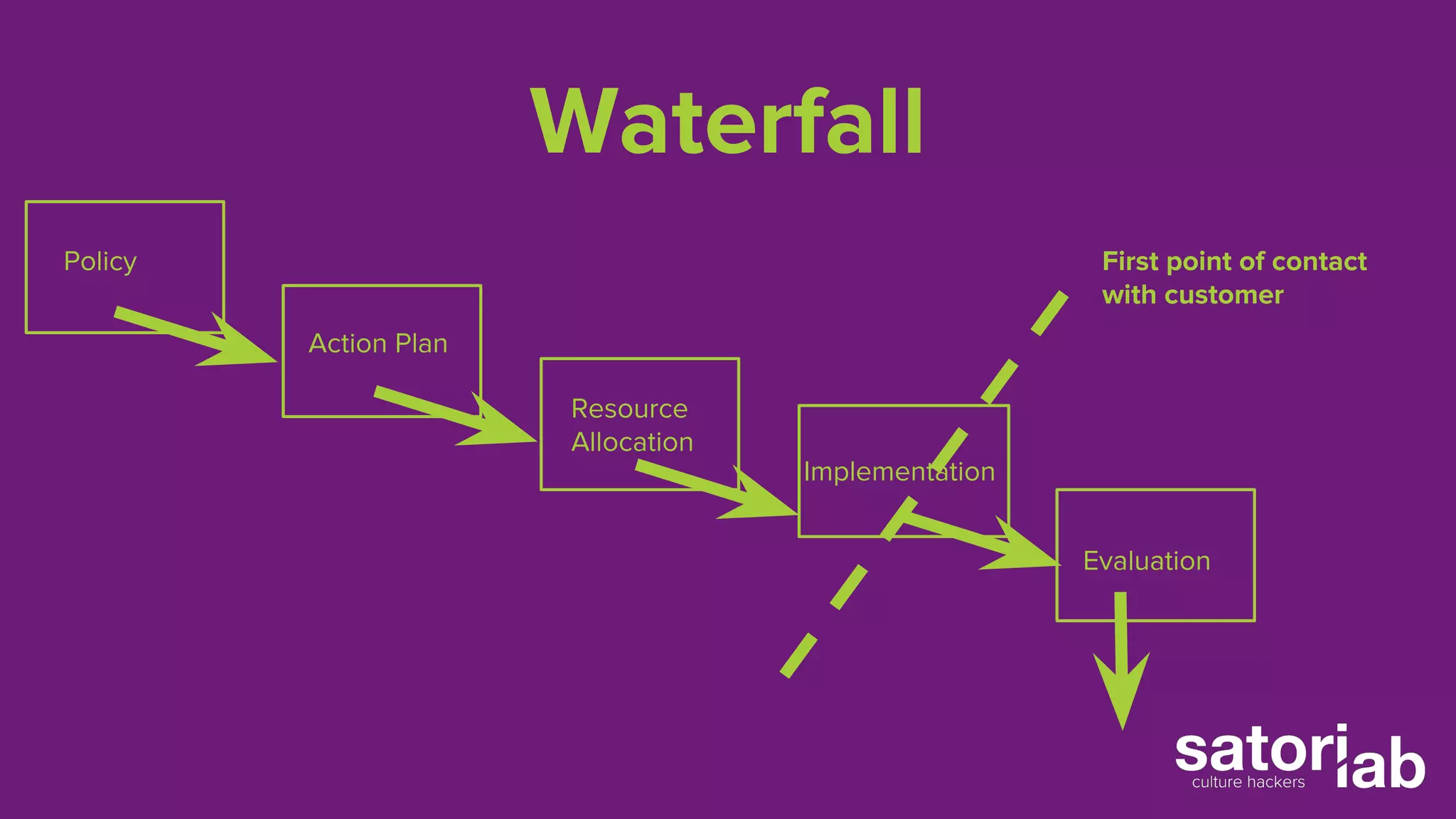 Waterfall 
Policy 
Action Plan 
Resource 
Allocation 
Implementation 
First point of contact 
with customer 
Evaluation 
 