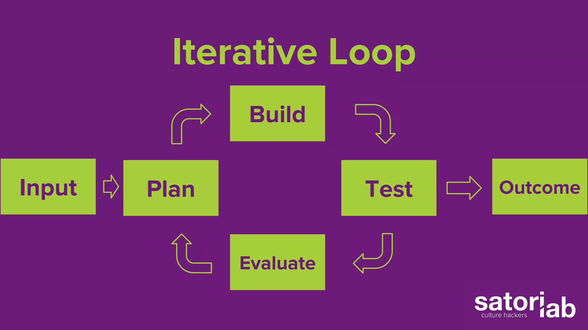 Iterative Loop 
Build 
Input Test Outcome 
Plan 
Evaluate 
 
