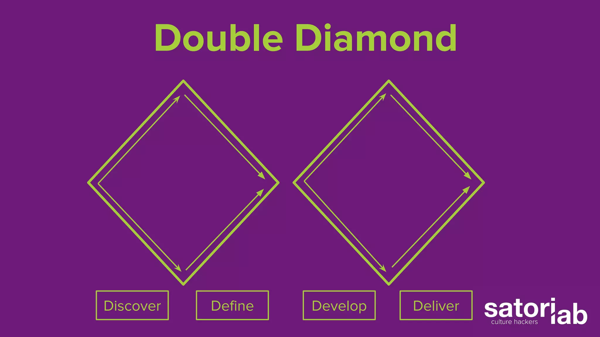 Double Diamond 
Discover Define Develop Deliver 
 