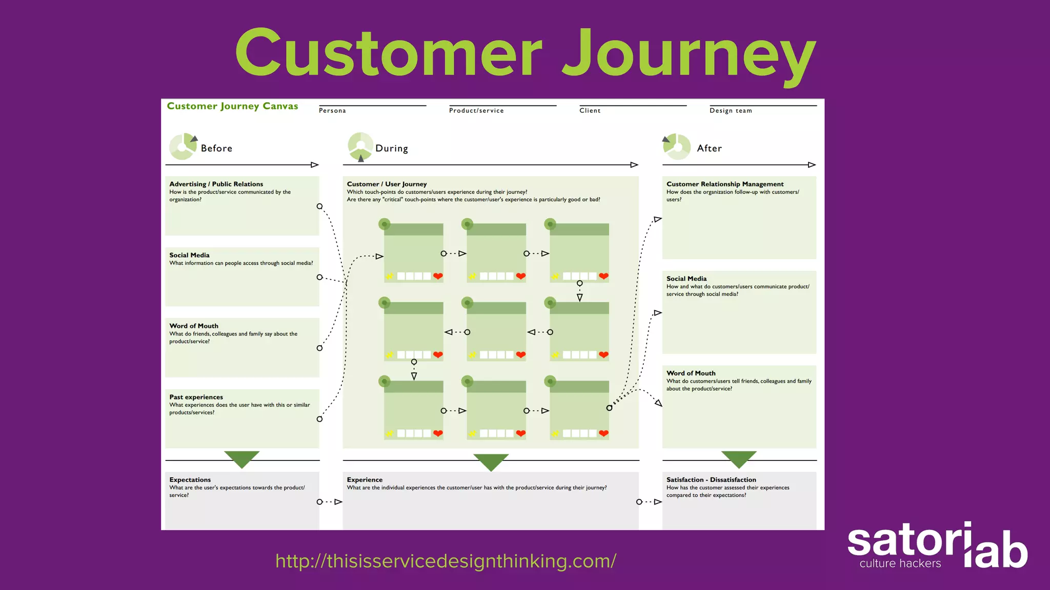 Customer Journey 
http://thisisservicedesignthinking.com/ 
 