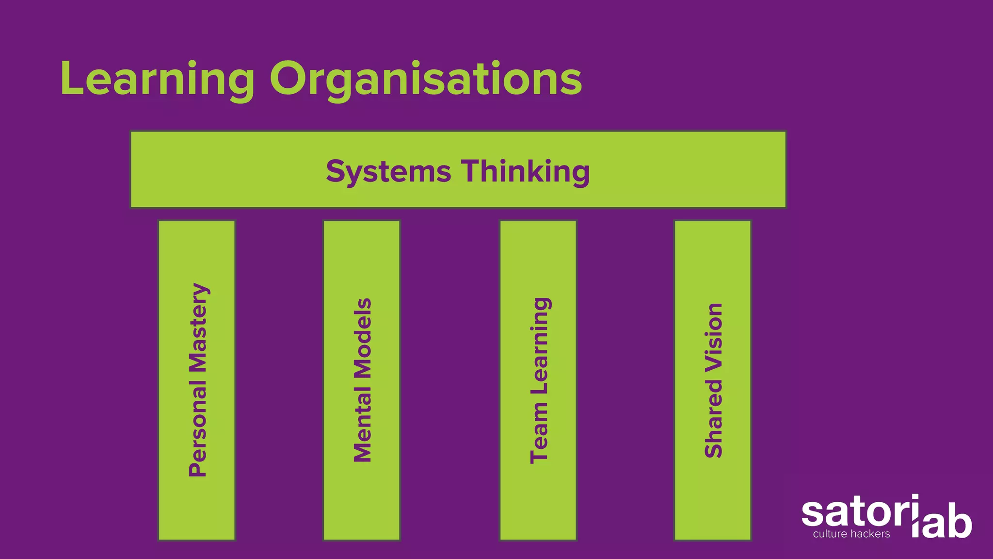 Learning Organisations 
Systems Thinking 
Personal Mastery 
Mental Models 
Team Learning 
Shared Vision 
 