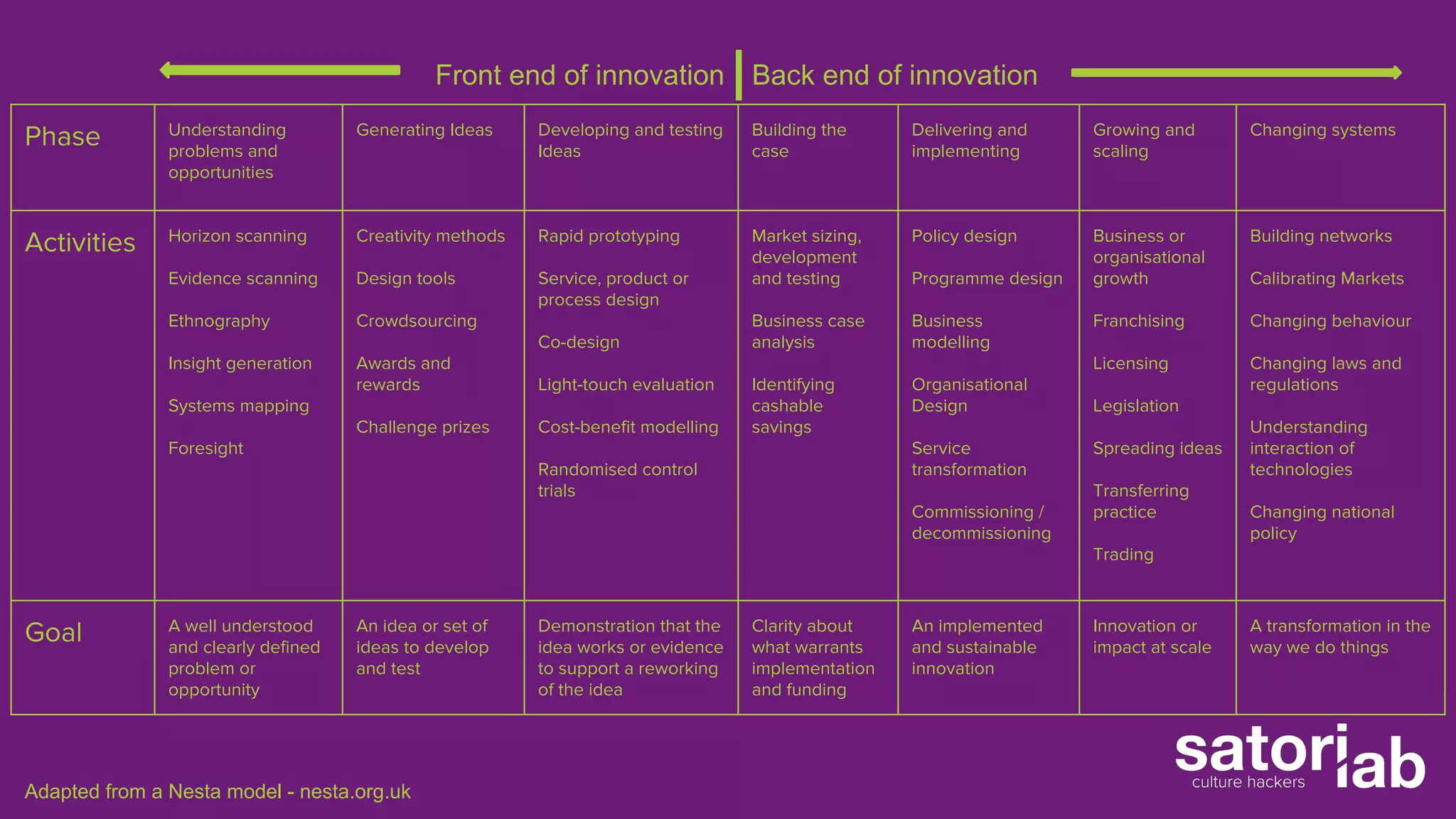 Phase Understanding 
problems and 
opportunities 
Generating Ideas Developing and testing 
Ideas 
Building the 
case 
Delivering and 
implementing 
Growing and 
scaling 
Changing systems 
Activities Horizon scanning 
Evidence scanning 
Ethnography 
Insight generation 
Systems mapping 
Foresight 
Creativity methods 
Design tools 
Crowdsourcing 
Awards and 
rewards 
Challenge prizes 
Rapid prototyping 
Service, product or 
process design 
Co-design 
Light-touch evaluation 
Cost-benefit modelling 
Randomised control 
trials 
Market sizing, 
development 
and testing 
Business case 
analysis 
Identifying 
cashable 
savings 
Policy design 
Programme design 
Business 
modelling 
Organisational 
Design 
Service 
transformation 
Commissioning / 
decommissioning 
Business or 
organisational 
growth 
Franchising 
Licensing 
Legislation 
Spreading ideas 
Transferring 
practice 
Trading 
Building networks 
Calibrating Markets 
Changing behaviour 
Changing laws and 
regulations 
Understanding 
interaction of 
technologies 
Changing national 
policy 
Goal A well understood 
and clearly defined 
problem or 
opportunity 
An idea or set of 
ideas to develop 
and test 
Demonstration that the 
idea works or evidence 
to support a reworking 
of the idea 
Clarity about 
what warrants 
implementation 
and funding 
An implemented 
and sustainable 
innovation 
Innovation or 
impact at scale 
A transformation in the 
way we do things 
Front end of innovation Back end of innovation 
Adapted from a Nesta model - nesta.org.uk 
 