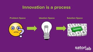 Innovation is a process 
Problem Space Ideation Space Solution Space 
 