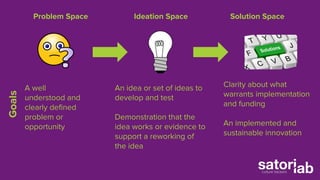 Problem Space Ideation Space Solution Space 
A well 
understood and 
clearly defined 
problem or 
opportunity 
Goals 
An idea or set of ideas to 
develop and test 
Demonstration that the 
idea works or evidence to 
support a reworking of 
the idea 
Clarity about what 
warrants implementation 
and funding 
An implemented and 
sustainable innovation 
 