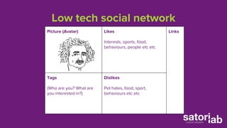 Low tech social network 
Picture (Avatar) Likes 
Interests, sports, food, 
behaviours, people etc etc 
Links 
Tags 
(Who are you? What are 
you interested in?) 
Dislikes 
Pet hates, food, sport, 
behaviours etc etc 
 