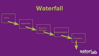 Waterfall 
Policy 
Action Plan 
Resource 
Allocation 
Implementation 
Evaluation 
 