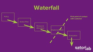 Waterfall 
Policy 
Action Plan 
Resource 
Allocation 
Implementation 
First point of contact 
with customer 
Evaluation 
 