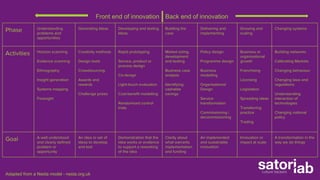 Phase Understanding 
problems and 
opportunities 
Generating Ideas Developing and testing 
Ideas 
Building the 
case 
Delivering and 
implementing 
Growing and 
scaling 
Changing systems 
Activities Horizon scanning 
Evidence scanning 
Ethnography 
Insight generation 
Systems mapping 
Foresight 
Creativity methods 
Design tools 
Crowdsourcing 
Awards and 
rewards 
Challenge prizes 
Rapid prototyping 
Service, product or 
process design 
Co-design 
Light-touch evaluation 
Cost-benefit modelling 
Randomised control 
trials 
Market sizing, 
development 
and testing 
Business case 
analysis 
Identifying 
cashable 
savings 
Policy design 
Programme design 
Business 
modelling 
Organisational 
Design 
Service 
transformation 
Commissioning / 
decommissioning 
Business or 
organisational 
growth 
Franchising 
Licensing 
Legislation 
Spreading ideas 
Transferring 
practice 
Trading 
Building networks 
Calibrating Markets 
Changing behaviour 
Changing laws and 
regulations 
Understanding 
interaction of 
technologies 
Changing national 
policy 
Goal A well understood 
and clearly defined 
problem or 
opportunity 
An idea or set of 
ideas to develop 
and test 
Demonstration that the 
idea works or evidence 
to support a reworking 
of the idea 
Clarity about 
what warrants 
implementation 
and funding 
An implemented 
and sustainable 
innovation 
Innovation or 
impact at scale 
A transformation in the 
way we do things 
Front end of innovation Back end of innovation 
Adapted from a Nesta model - nesta.org.uk 
 