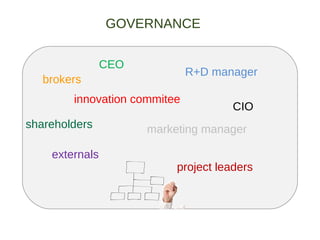 GOVERNANCE


                CEO
                              R+D manager
   brokers
        innovation commitee
                                      CIO
shareholders          marketing manager

    externals
                           project leaders
 