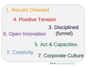 1. Results Oriented
    4. Positive Tension
                   3. Disciplined
6. Open Innovation    (funnel)

                 5. Act & Capacities
 2. Creativity
                  7. Corporate Culture
                       Source: www.xaviermarcet.com
 