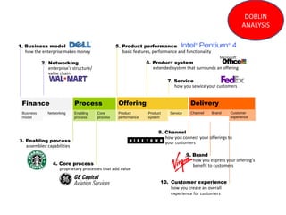 DOBLIN
                                                                                                                    ANALYSIS

1. Business model                                  5. Product performance
   how the enterprise makes money                     basic features, performance and functionality

            2. Networking                                         6. Product system
               enterprise’s structure/                               extended system that surrounds an offering
               value chain
                                                                             7. Service
                                                                                how you service your customers


 Finance                    Process.                Offering                              Delivery
 Business      Networking   Enabling     Core       Product        Product    Service     Channel     Brand   Customer
 model                      process      process    performance    system                                     experience



                                                                        8. Channel
                                                                           how you connect your offerings to
3. Enabling process                                                        your customers
   assembled capabilities
                                                                                        9. Brand
                                                                                           how you express your offering’s
                 4. Core process                                                           benefit to customers
                    proprietary processes that add value

                                                                         10. Customer experience
                                                                             how you create an overall
                                                                             experience for customers
 