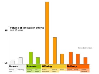 Volume of innovation efforts
Hi    Last 10 years




                                                                                                      Source: Doblin analysis




Lo
     Finance                 Process.             Offering                          Delivery
     Business   Networking   Enabling   Core      Product       Product   Service   Channel   Brand       Customer
     model                   process    process   performance   system                                    experience
 