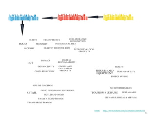 HEALTH       TRANSPARENCY          COLLABORATIVE
                                            CONSUMPTION
FOOD           PROXIMITY         PEDAGOGICAL MKT

  SECURITY           HEALTHY FOOD FOR KIDS
                                                ECOLOGIC & LOCAL
                                                   PRODUCTS



                   PRIVACY           DIGITAL
       ICT                        RESPONSABILITY

                 INTERACTIVITY     ONLINE AND                                            HEALTH
                                   EVALUATION
              COSTS REDUCTION       PRODUCTS                        HOUSEHOLD               SUSTAINAB ILITY
                                                                    EQUIPMENT
                                                                                     ENERGY SAVING



             ONLINE PURCHASE
                                                                                    NO INTERMEDIARIES
                   GOOD PURCHASING EXPERIENCE
   RETAIL                                                    TOURISM / LEISURE                    SUSTAINABLE
                      OUTLETS / 2ª HAND
                                                                              EXCHANGE: FISICAL & VIRTUAL
                 T HAVE A GOOD SERVICE
       TRANSPARENT BRANDS



                                                                   Fuente   http://www.creafutur.com/es/estudios/outlook2012
                                                                                                                               31
 