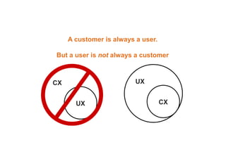 A customer is always a user.
But a user is not always a customer
UX
CX
CX
UX
 