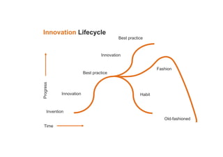 Invention
Innovation Lifecycle
Innovation
Best practice
Habit
Innovation
Best practice
Fashion
Old-fashioned
Time
Progress
 