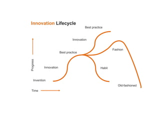 Innovation vs. Best Practice Slide 77