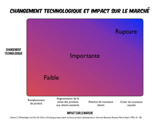Importante
Faible
Rupture
Changement
technologique
ImpactsurlemarchE
Remplacement
de produit
Augmentation de la
vente des produits
aux clients existants
Atteinte de nouveaux
clients
Créer de nouveaux
marché
Changement technologique et impact sur le marché
Steven C.Wheelright and Kim B/ Clark, «Creating project plans to focus product development.» Harvard Business Review, March-April 1992, 10 - 82
 
