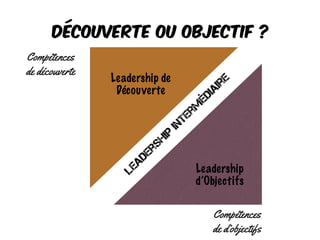Leadership de
Découverte
Leadership
d’Objectifs
Leadership
interm
édiaire
Compétences
de découverte
Compétences
de d’objectifs
Découverte ou Objectif ?
 