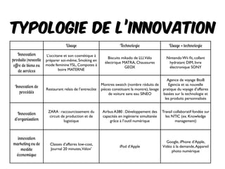 Typologie de l’innovation
Usage Technologie Usage + technologie
Innovation
produits (nouvelle
oﬀre de biens ou
de services
L’occitane et son cosmétique à
préparer soi-même, Smoking en
mode feminineYSL, Compotes à
boire MATERNE
Biscuits mikado de LU,Vélo
électrique MATRA, Chaussures
GEOX
Nintendo Wii ﬁt, collant
hydratant DIM, livre
électronique SONY
Innovation de
procédés
Restaurant relais de l’entrecôte
Montres swatch (nombre réduits de
pièces constituant la montre), lavage
de voiture sans eau SINEO
Agence de voyage BtoB
Egencia et sa nouvelle
pratique du voyage d’affaires
basées sur la technologie et
les produits personnalisés
Innovation
d’organisation
ZARA : raccourcissement du
circuit de production et de
logistique
Airbus A380 : Développement des
capacités en ingénierie simultanée
grâce à l’outil numérique
Travail collaboratif fondée sur
les NTIC (ex. Knowledge
management)
innovation
marketing ou de
modèle
économique
Classes d’affaires low-cost,
Journal 20 minutes,Vélov’
iPod d’Apple
Google, iPhone d’Apple,
Vidéo à la demande,Appareil
photo numérique
 