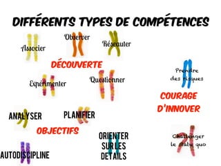 Associer
Expérimenter
Observer
Questionner
Réseauter
Prendre
des risques
Challenger
le statu quo
Découverte
Courage
d’innover
Analyser Planifier
Orienter
surles
detailsAutodiscipline
Objectifs
Différents types de compétences
 