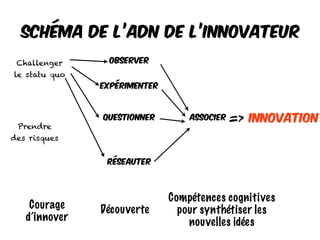 Associer
Expérimenter
Observer
Questionner
Réseauter
Prendre
des risques
Challenger
le statu quo
DécouverteCourage
d’innover
Innovation=>
Compétences cognitives
pour synthétiser les
nouvelles idées
Schéma de l’aDN de l’innovateur
 