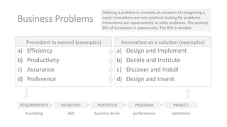 Defining a problem is normally an occasion of recognizing a
need. Innovations are not solutions looking for problems.
Innovations are opportunities to solve problems. The primary
ROI of innovation is opportunity. The ROI is variable.

Business Problems
Precedent to exceed (examples)

a)
b)
c)
d)

Efficiency
Productivity
Assurance
Preference

Innovation as a solution (examples)

a)
b)
c)
d)

Design and Implement
Decide and Institute
Discover and Install
Design and Invent

REQUIREMENTS

INITIATIVES

PORTFOLIO

PROGRAM

PROJECT

marketing

r&d

business devel.

performance

operations

 