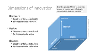 Dimensions of innovation

Over the course of time, an idea may
change in various ways affecting its
clarity, importance and maturity.

• Discovery

© 2013 Malcolm Ryder / archestra

defensible

• Creative criteria: applicable
• Business criteria: relevant

DECISION

• Design
• Creative criteria: functional
• Business criteria: viable

DESIGN
viable

• Decision
• Creative criteria: distinctive
• Business criteria: defensible
relevant

 