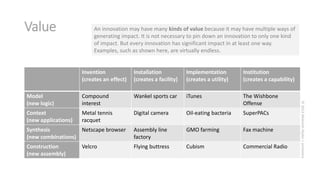 Value

An innovation may have many kinds of value because it may have multiple ways of
generating impact. It is not necessary to pin down an innovation to only one kind
of impact. But every innovation has significant impact in at least one way.
Examples, such as shown here, are virtually endless.

Installation
(creates a facility)

Implementation
(creates a utility)

Institution
(creates a capability)

Model
(new logic)

Compound
interest

Wankel sports car

iTunes

The Wishbone
Offense

Context
(new applications)

Metal tennis
racquet

Digital camera

Oil-eating bacteria

SuperPACs

Synthesis
Netscape browser
(new combinations)

Assembly line
factory

GMO farming

Fax machine

Construction
(new assembly)

Flying buttress

Cubism

Commercial Radio

Velcro

© 2013 Malcolm Ryder / archestra

Invention
(creates an effect)

 
