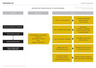 © 2013 Sichi, Klaus Bravenboer, Peter Thomson
INNOVATION WAREHOUSE
HOW TO MAKE THEM
WORK TOGETHER?
TRADITIONAL VALUES
MODERN BRAND MARK
BELIEVE IN THE BRAND
S ET THE BRAND MARK FREE
GIVE THE VALUES LEVERAGE
UNDERSTAND THE
CORE BRAND VALUES
ALWAYS KEEP BRAND
AS P IRATIONS IN
LINE OF SIGHT
UNIVERSAL
SYMBOLIC LANGUAGE
THAT IS CLEAN, CLEAR
& S OP HISTICATED
IMP LEMENT GUIDELINES
CONS ISTENTLY
EMP OWER THE TEAM WITH
A FOOL P ROOF SYSTEM
WE HAVE CREATED A PARADOX
PROBLEM SOLUTION METHOD
BE ABLE TO ADAP T
THE BRAND AS THE
ORGANISATION EVOLVES
MODULAR BRAND ELEMENTS
THAT CAN ADAPT AND CHANGE
SMARTENING U P THE BRAND
TO REFLECT
TRADITIONAL VALUES
AND
MODERN INNOVATION
PROCESS FOR TRAN S ITIONING TO THE NEW B RAND
Implementing the new brand wi l l re qui re
inte rnal c ul t ural c hange s .
 