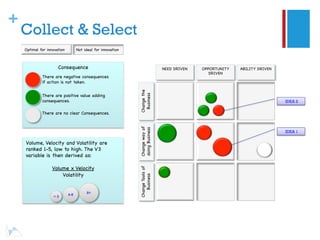 +
    Collect & Select
    Optimal for innovation         Not ideal for innovation



                      Consequence                                               NEED DRIVEN   OPPORTUNITY   ABILITY DRIVEN
                                                                                                 DRIVEN
             There are negative consequences
             if action is not taken.




                                                              Change the
             There are positive value adding




                                                               Business
             consequences.                                                                                                   IDEA 2

             There are no clear Consequences.




                                                              Change way of
                                                              doing Business
                                                                                                                             IDEA 1

    Volume, Velocity and Volatility are
    ranked 1-5, low to high. The V3
    variable is then derived as:

                   Volume x Velocity
                                                              Change Tools of




                       Volatility
                                                                 Business




                                        8<
                             4-8
                   <3
 