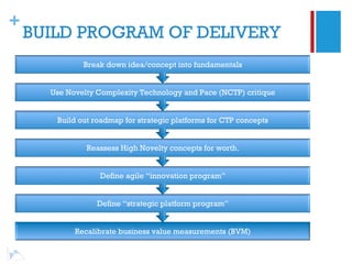 +
    BUILD PROGRAM OF DELIVERY
              Break down idea/concept into fundamentals


      Use Novelty Complexity Technology and Pace (NCTP) critique


       Build out roadmap for strategic platforms for CTP concepts


               Reassess High Novelty concepts for worth.


                  Define agile “innovation program”


                  Define “strategic platform program”


            Recalibrate business value measurements (BVM)
 