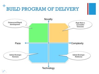 +
    BUILD PROGRAM OF DELIVERY
                         Novelty
    Outsourced Rapid                      High Risk to
      development                          successful
                                            Outcome




            Pace                     Complexity



     Likely Strategic                 Likely Strategic
        Partners                         Platforms




                        Technology
 