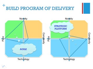 +
       BUILD PROGRAM OF DELIVERY

            Novelty                                Novelty


                                            STRATEGIC
                                            PLATFORM




                        Complexity




                                                               Complexity
Pace




                                     Pace
             AGILE



           Technology                             Technology
 