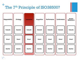 +
    The 7th Principle of ISO38500?

                                                                                     Human
Responsibility   Strategy   Innovation   Acquisition   Performance   Conformance   Behaviours




    Evaluate     Evaluate    Evaluate     Evaluate       Evaluate      Evaluate     Evaluate




    Direct        Direct      Direct       Direct         Direct        Direct       Direct




    Monitor      Monitor     Monitor      Monitor        Monitor       Monitor      Monitor
 