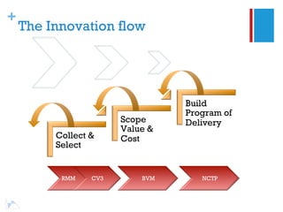 +
    The Innovation flow




                                 Build
                                 Program of
                       Scope     Delivery
                       Value &
         Collect &     Cost
         Select


          RMM    CV3       BVM      NCTP
 