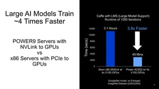 Large AI Models Train
~4 Times Faster
POWER9 Servers with
NVLink to GPUs
vs
x86 Servers with PCIe to
GPUs
19
3.1 Hours
49 ...
