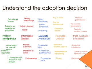 Problem
Recognition
Information
Search
Evaluate
Alternatives
Purchase
Decision
Post-purchase
Evaluation
Pain killer vs
vitamin
Customer vs
employee vs
government
Active search,
vs reactive
search
Relative
importance
Consequence of
decision vs non-
decision
Existing
relationships
Industry sources
WOM
Existing
customers
Standards or
norms
Endorsements
Direct
competition
Indirect
competition
Do nothing
Compete on
price
Compete on
value
Compete on
quality/service
Buy vs lease
Pay for
performance
Product or
service
Internal or
external support
Implementation
and training
Timing
Measure
performance
Re-examine
assumptions
Evaluate
decision process
Determine
satisfaction
Follow up – (add
additional units)
Recommend
28
 