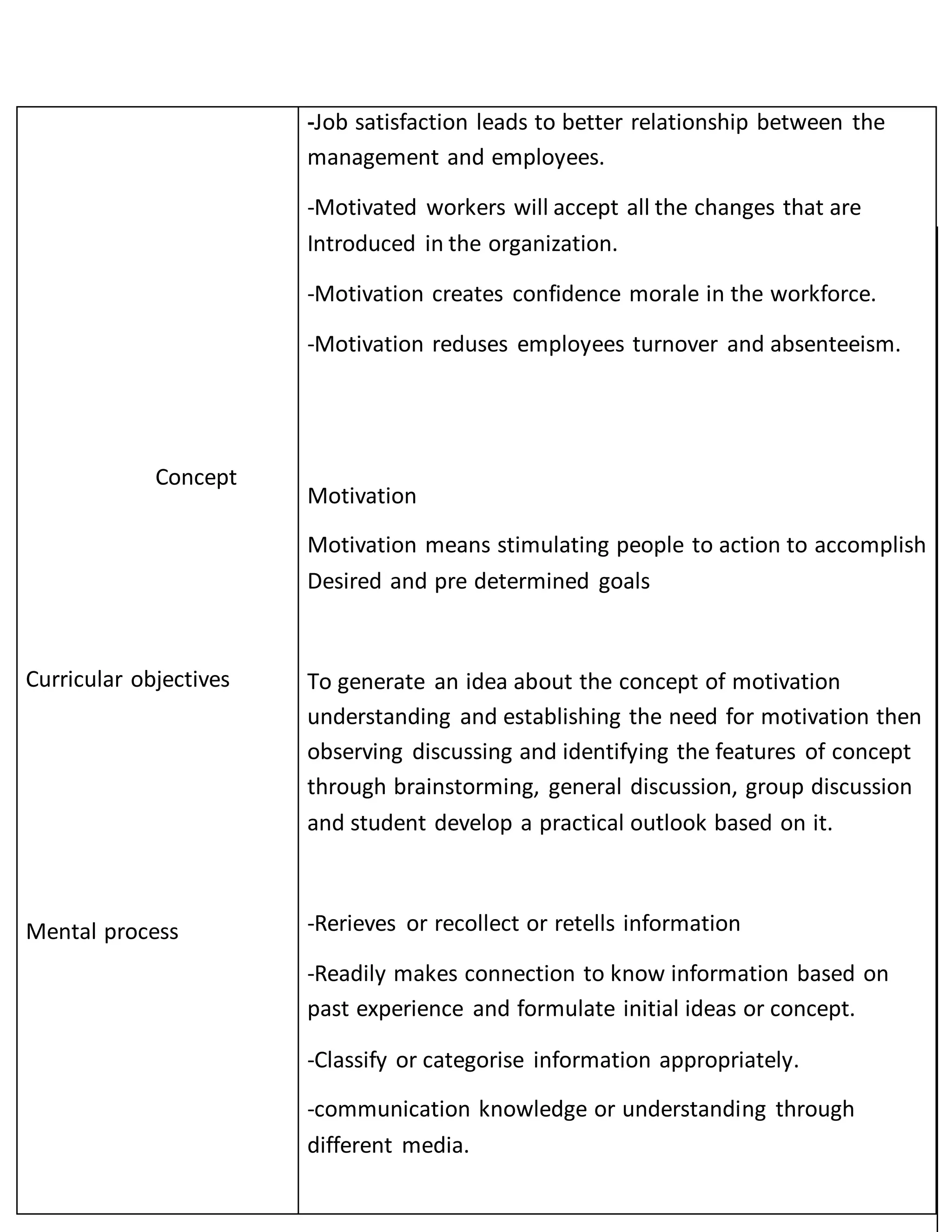 Concept
Curricular objectives
Mental process
-Job satisfaction leads to better relationship between the
management and employees.
-Motivated workers will accept all the changes that are
Introduced in the organization.
-Motivation creates confidence morale in the workforce.
-Motivation reduses employees turnover and absenteeism.
Motivation
Motivation means stimulating people to action to accomplish
Desired and pre determined goals
To generate an idea about the concept of motivation
understanding and establishing the need for motivation then
observing discussing and identifying the features of concept
through brainstorming, general discussion, group discussion
and student develop a practical outlook based on it.
-Rerieves or recollect or retells information
-Readily makes connection to know information based on
past experience and formulate initial ideas or concept.
-Classify or categorise information appropriately.
-communication knowledge or understanding through
different media.
 
