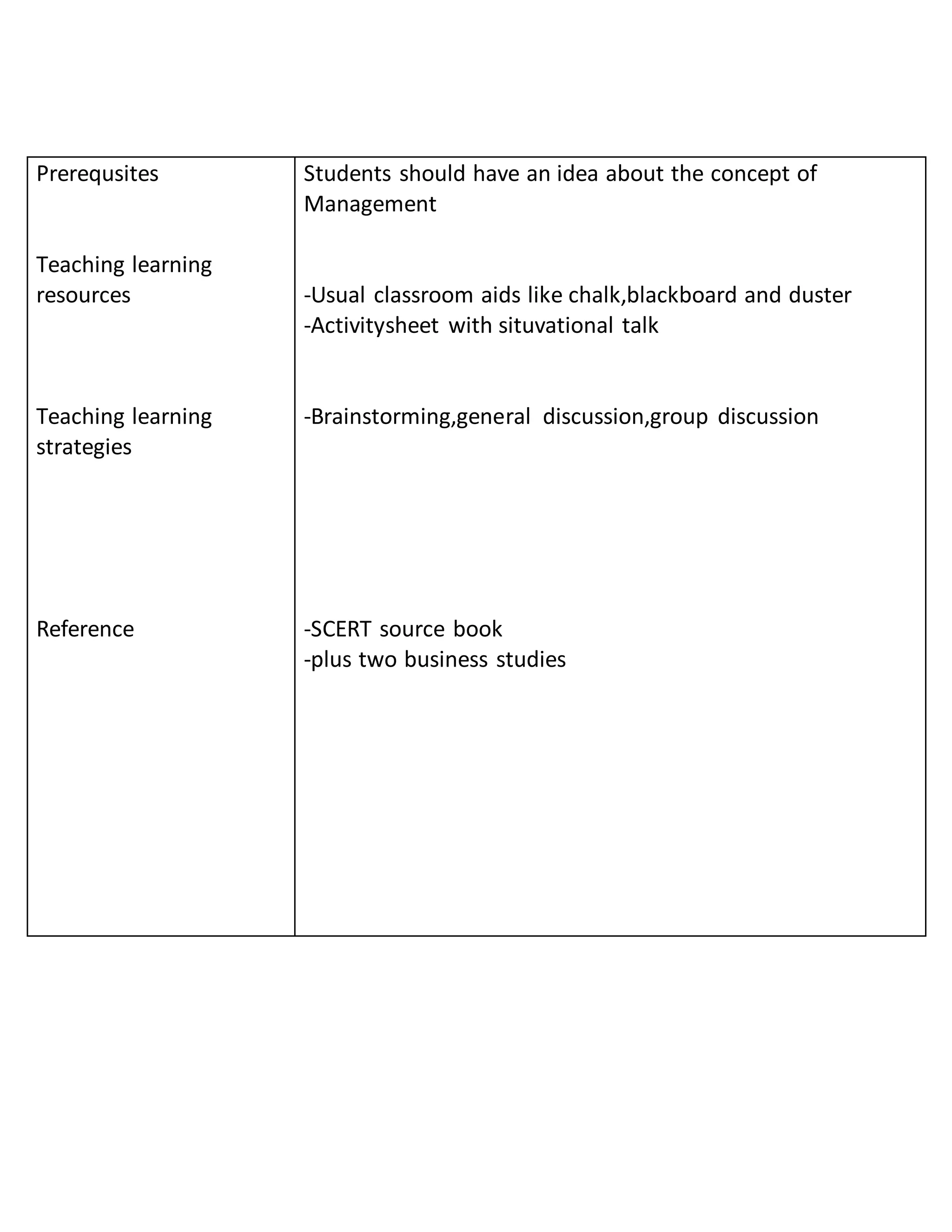 Prerequsites
Teaching learning
resources
Teaching learning
strategies
Reference
Students should have an idea about the concept of
Management
-Usual classroom aids like chalk,blackboard and duster
-Activitysheet with situvational talk
-Brainstorming,general discussion,group discussion
-SCERT source book
-plus two business studies
 