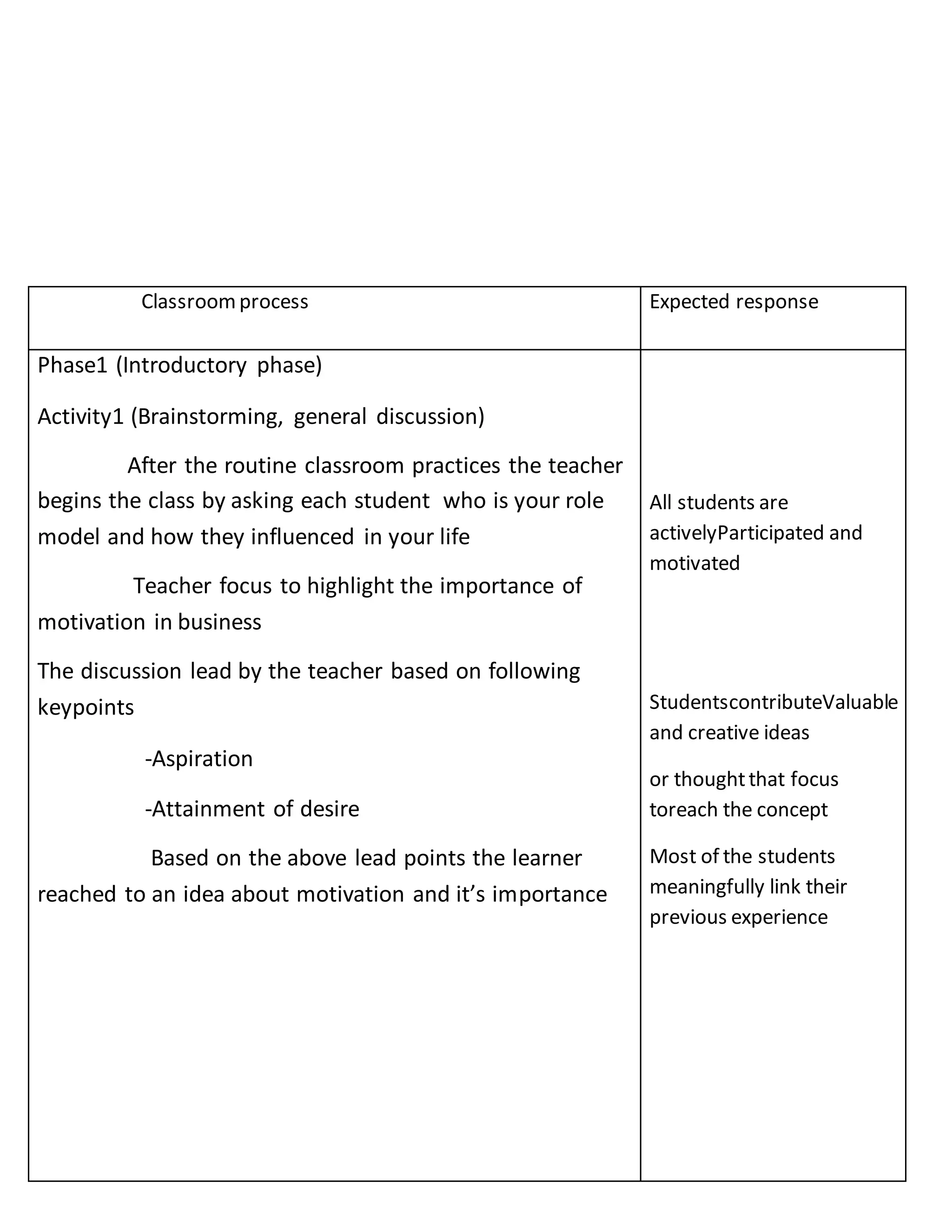 Classroomprocess Expected response
Phase1 (Introductory phase)
Activity1 (Brainstorming, general discussion)
After the routine classroom practices the teacher
begins the class by asking each student who is your role
model and how they influenced in your life
Teacher focus to highlight the importance of
motivation in business
The discussion lead by the teacher based on following
keypoints
-Aspiration
-Attainment of desire
Based on the above lead points the learner
reached to an idea about motivation and it’s importance
All students are
activelyParticipated and
motivated
StudentscontributeValuable
and creative ideas
or thoughtthat focus
toreach the concept
Most of the students
meaningfully link their
previous experience
 
