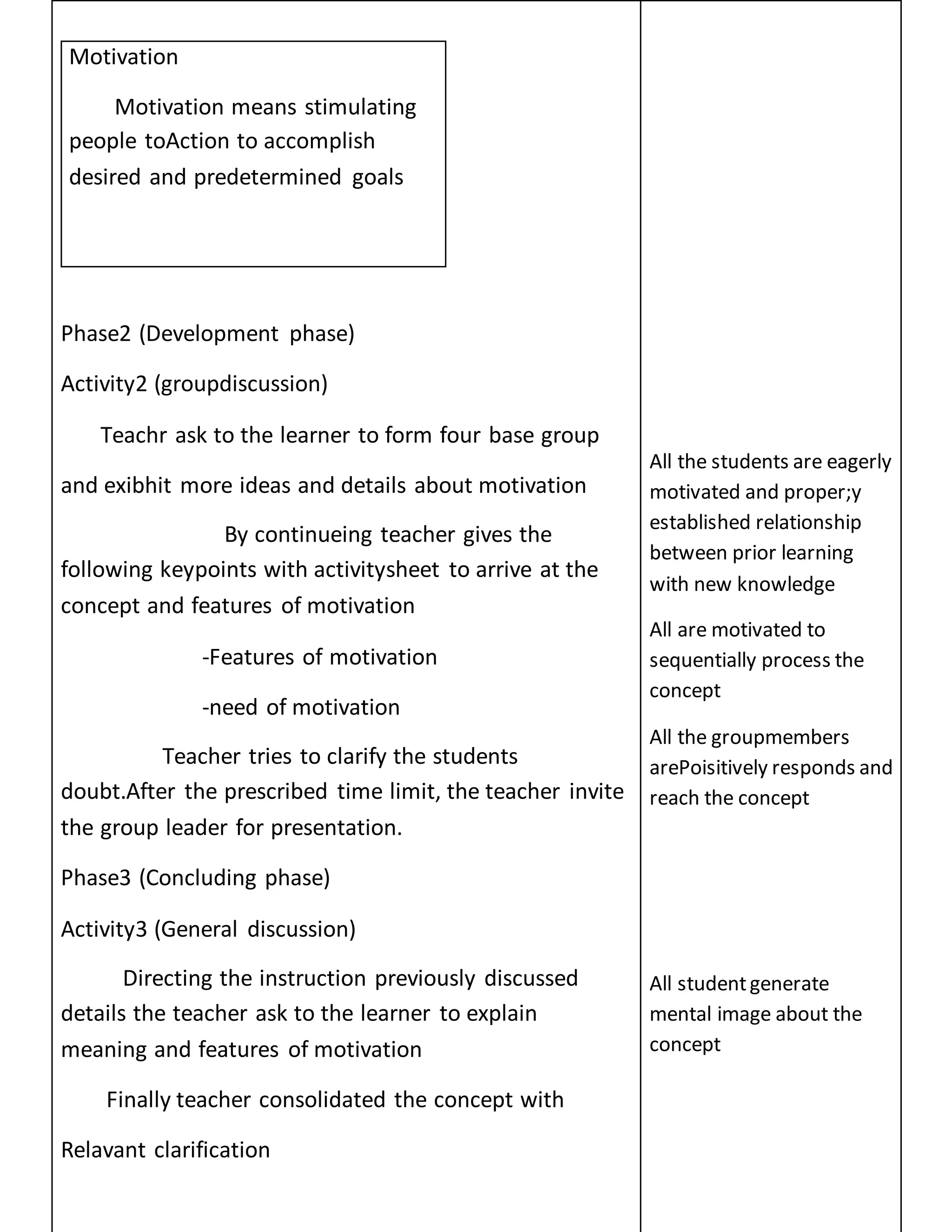 Motivation
Motivation means stimulating
people toAction to accomplish
desired and predetermined goals
Phase2 (Development phase)
Activity2 (groupdiscussion)
Teachr ask to the learner to form four base group
and exibhit more ideas and details about motivation
By continueing teacher gives the
following keypoints with activitysheet to arrive at the
concept and features of motivation
-Features of motivation
-need of motivation
Teacher tries to clarify the students
doubt.After the prescribed time limit, the teacher invite
the group leader for presentation.
Phase3 (Concluding phase)
Activity3 (General discussion)
Directing the instruction previously discussed
details the teacher ask to the learner to explain
meaning and features of motivation
Finally teacher consolidated the concept with
Relavant clarification
All the students are eagerly
motivated and proper;y
established relationship
between prior learning
with new knowledge
All are motivated to
sequentially process the
concept
All the groupmembers
arePoisitively responds and
reach the concept
All studentgenerate
mental image about the
concept
 