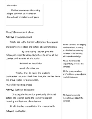Motivation
Motivation means stimulating
people toAction to accomplish
desired and predetermined goals
Phase2 (Development phase)
Activity2 (groupdiscussion)
Teachr ask to the learner to form four base group
and exibhit more ideas and details about motivation
By continueing teacher gives the
following keypoints with activitysheet to arrive at the
concept and features of motivation
-Features of motivation
-need of motivation
Teacher tries to clarify the students
doubt.After the prescribed time limit, the teacher invite
the group leader for presentation.
Phase3 (Concluding phase)
Activity3 (General discussion)
Directing the instruction previously discussed
details the teacher ask to the learner to explain
meaning and features of motivation
Finally teacher consolidated the concept with
Relavant clarification
All the students are eagerly
motivated and proper;y
established relationship
between prior learning
with new knowledge
All are motivated to
sequentially process the
concept
All the groupmembers
arePoisitively responds and
reach the concept
All studentgenerate
mental image about the
concept
 