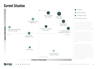 Current Situation 
Impact of Key Factors 
- Low + High 
Debt Funding 
Presence of Key Factors 
Support from 
Universities 
Stricter Immigration 
Laws/ H1B visas 
Government 
Regulation Policy 
Infrastructure Sustainability 
(Land and housing) 
Government Funding 
(SBIR/STTR) 
Venture Capitalists 
(high density) 
Incubation & accelerator 
Spin-offs & Big 
MNCs R&D 
environment People Education 
(38% tertiary education) 
To Maintain 
Increase Presence 
To Mitigate the Risk 
To Reduce the Risk 
The main strength of Silicon Valley has 
been the level of autonomy allowed 
by the US government, and the drive 
shown by the private sector and 
entrepreneurs to continuously develop 
both the ecosystem and the community. 
The main weakness is the price of 
accommodation and property, as with 
more and more people coming to 
Silicon Valley housing has become very 
expensive (average monthly rent is now 
$1,750), to the point at which many 
businesses are relocating outside the 
region. 
The biggest threat to Silicon Valley 
is the US’s strict immigration policy. 
Fifty-two percent of start-ups are from 
foreign nationals. Some start-ups have 
decided to move to major hubs in other 
countries. Other entrepreneurs, true to 
their creative mindset, are coming up 
with solutions such as creating a floating 
city in international waters outside the 
bay, where entrepreneurs can commute 
to and from the Valley. 
8 
+ Favourable 
- Unfavourable 
SILICON VALLEY LONDON BERLIN SANTIAGO TEL AVIV 
 