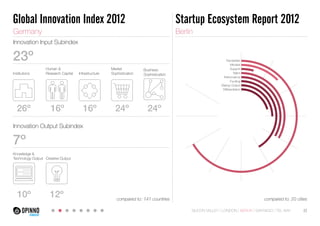 Startup Ecosystem Report 2012 
Trendsetter 
Mindset 
Support 
Talent 
Performance 
Funding 
Startup Output 
Differentiation 
Global Innovation Index 2012 
Germany Berlin 
23º 
Market 
Sophistication 
Business 
Sophistication 
compared to: 141 countries compared to: 20 cities 
Innovation Input Subindex 
Institutions 
26º 16º 16º 
Innovation Output Subindex 
7º 
Human & 
Research Capital Infrastructure 
24º 24º 
Knowledge & 
Technology Output Creative Output 
10º 12º 
SILICON VALLEY LONDON BERLIN SANTIAGO TEL AVIV 22 
 
