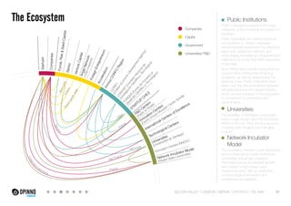 The Ecosystem Public Institutions 
Public institutional support is the major 
milestone of the innovative ecosystem in 
Santiago. 
Public authorities are making continual 
strong efforts to create a favorable 
entrepreneurial environment by attracting 
talent and capital from abroad, and 
encouraging international companies and 
institutions to locate their R&D operations 
in Santiago. 
Such efforts also provide strong financial 
support when starting new financing 
programs, as well as restructuring the 
previous ones. Public institutions have 
taken over the role as facilitator between 
entrepreneurs and the private industry, 
which are less involved in the ecosystem 
in comparison to universities and 
governments. 
Universities 
The activities of Santiago’s universities 
have a huge impact upon the innovation 
efforts in the city. They act as a sponsor, 
including both tangible and intangible 
support. 
Network Incubator 
Model 
The incubation network is well developed 
and co-financed by public institutions, 
universities and private investors. 
This helps ensure accelerated growth 
and creates a high impact upon 
entrepreneurship, with an emphasis 
on technological innovation and 
entrepreneurial capability. 
Startups 
Companies 
Foreign Entrepreneurs 
Accelerators 
Funds: Risk & Seed Capital 
Banks 
Venture Capital 
(Chilean Economic Development Agency) 
CONYSIT (Comisión Nacional de 
Investigación Científica y Tecnológica) 
FONDER (Fondo de Fomento al 
Innova CORFO Region 
STARTUP CHILE 
CORFO 
Desarrollo Científico y Tecnológico) 
Companies 
Capital 
Innovation Centers 
(Centro Innova Movistar/ Centro Sofofa) 
International Centers of Excellence 
R&D Centers 
(Public & Private) 
Universities 
(Universidad de Santiago) 
Innovation Centers INNOVO 
Network Incubator Model 
(Private-State-Universities) 
Angel Network 
(1083 investors) 
Technological Centers 
Finance 
Support growth stage 
Collaborative Networking 
Bank Loans 
R&D Funds 
Demand 
Create 
Finance 
R&D Projects 
Finance 
Government 
Universities/ R&D 
SILICON VALLEY LONDON BERLIN SANTIAGO TEL AVIV 31 
 