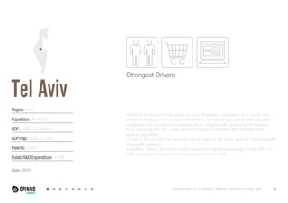 Region: Asia 
Population: 414,000 
GDP: US$ 132 billion 
GDP/cap: US$ 37,767 
Patents: 2665 
Public R&D Expenditure: 4.3% 
Data: 2012 
Strongest Drivers 
Tel Aviv is the second most populous city in Israel with a population of 414,000. It is 
known for its vibrant and creative environment. Tel Aviv attracts young, well-educated 
employees and successful businesses which, together with governmental initiatives, 
have turned Tel Aviv into a start-up and innovation ecosystem with potential world-leading 
capabilities. 
Tel Aviv is the city with the most start-up per capita in the world, and has the best quality 
of scientific research. 
In addition, Israel is the country which invests the highest percentage of their GPD into 
R&D, and attracts the most venture per person in the world. 
SILICON VALLEY LONDON BERLIN SANTIAGO TEL AVIV 36 
Tel Aviv 
 