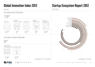 Startup Ecosystem Report 2012 
Trendsetter 
Mindset 
Support 
Talent 
Performance 
Funding 
Startup Output 
Differentiation 
Global Innovation Index 2012 
Israel Tel Aviv 
19º 
Market 
Sophistication 
Business 
Sophistication 
compared to: 141 countries compared to: 20 cities 
Innovation Input Subindex 
Institutions 
47º 4º 21º 
Innovation Output Subindex 
9º 
Human & 
Research Capital Infrastructure 
9º 19º 
Knowledge & 
Technology Output Creative Output 
10º 27º 
SILICON VALLEY LONDON BERLIN SANTIAGO TEL AVIV 37 
 