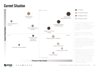Current Situation 
Impact of Key Factors 
Entrepreneurial 
community 
Great Entrepreneurial 
Mindset 
- Low + High 
Presence of Key Factors 
Quick Adjustment to 
Change 
Job growth through startups 
Tertiary Education Graduates 
Youthful environment 
Small domestic market 
Political Instability 
Attracting Foreign 
Investors & 
Entrepreneurs 
IKnowledge diffusion 
and R&D Transfer 
Capital from VC and 
Angels 
Governmental 
support/Involvement 
To maintain 
To Increase Presence 
To Mitigate the Risk 
To Reduce the Risk 
The three main threats to the innovative 
ecosystem of Tel Aviv are the 
conservative culture hindering the quick 
adjustment to new trends, reserved 
management styles and political 
instability. 
Furthermore, the constant threat of 
terrorism in the city places investors ill 
at ease. 
One of the main problems the 
ecosystem faces is the size of the local 
market. Israel has a comparatively small 
population. This leads to the migration 
of many start-ups from Tel Aviv once 
they are successful, in order to access 
a larger market. 
The strengths of the Tel Aviv ecosystem 
are governmental support, funding and 
knowledge diffusion, the latter of which 
is especially extensive in Tel Aviv. This 
occurs not only through MATIMOP and 
Ramot, but also through the global 
enterprise co-operation framework, 
which is in charge of co-ordinating 
research undertaken in R&D centers, 
MNCs and local SMEs. 
39 
+ Favourable 
- Unfavourable 
SILICON VALLEY LONDON BERLIN SANTIAGO TEL AVIV 
 