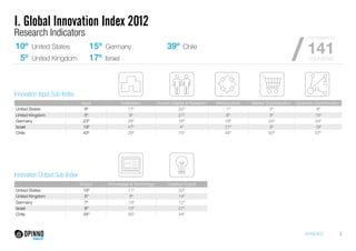 10º 
5º 
United States 
United Kingdom 
15º 
17º 
Germany 39º Chile 
Israel 
compared to 
141 
countries 
Innovation Input Sub-Index 
Innovation Output Sub-Index 
Input Institutions Human Capital & Research Infrastructure Market Sophistication Business Sophistication 
United States 9º 17º 22º 1º 2º 9º 
United Kingdom 5º 9º 21º 6º 3º 15º 
Germany 23º 26º 16º 16º 24º 24º 
Israel 19º 47º 4º 21º 9º 19º 
Chile 43º 29º 75º 44º 50º 57º 
Output Knowledge & Technology Creative Output 
United States 16º 11º 33º 
United Kingdom 5º 8º 14º 
Germany 7º 10º 12º 
Israel 9º 10º 27º 
Chile 34º 85º 44º 
/ 
ANNEXES 3 
I. Global Innovation Index 2012 
Research Indicators 
 